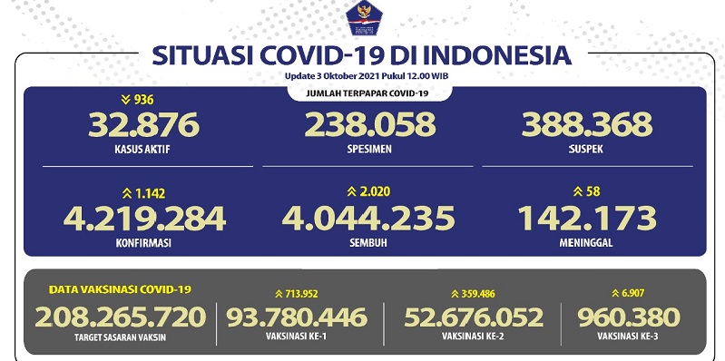 Terus Menurun, Kasus Aktif Covid-19 di Indonesia saat Ini 32.786 Orang