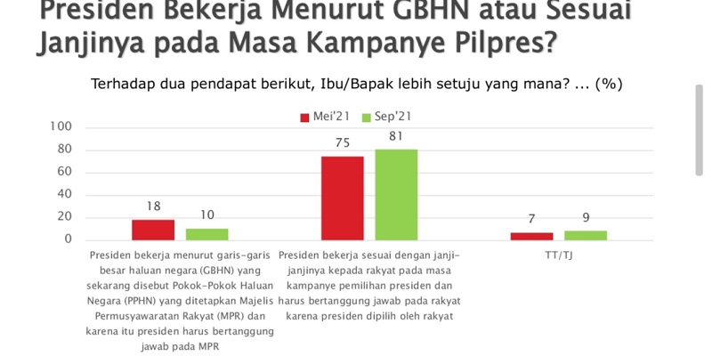 Bukan PPHN, Masyarakat Ingin Jokowi Bekerja Berdasarkan Janji Kampanye