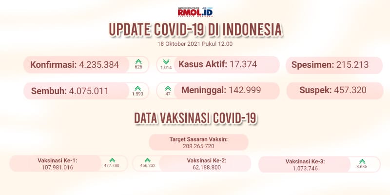 Kematian Covid-19 di Jawa Tengah Tertinggi Hari ini, Tambahan Kasus Positif Nasional di Bawah Seribu