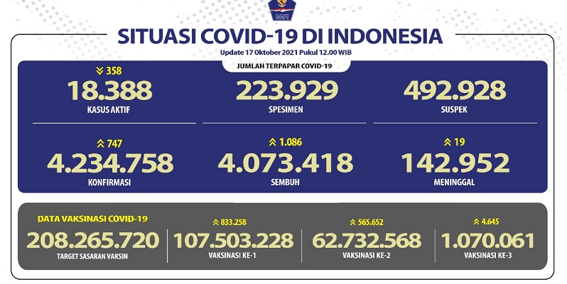 Ada 38.388 Kasus Aktif Covid-19 di Indonesia, Provinsi Jateng Tertinggi