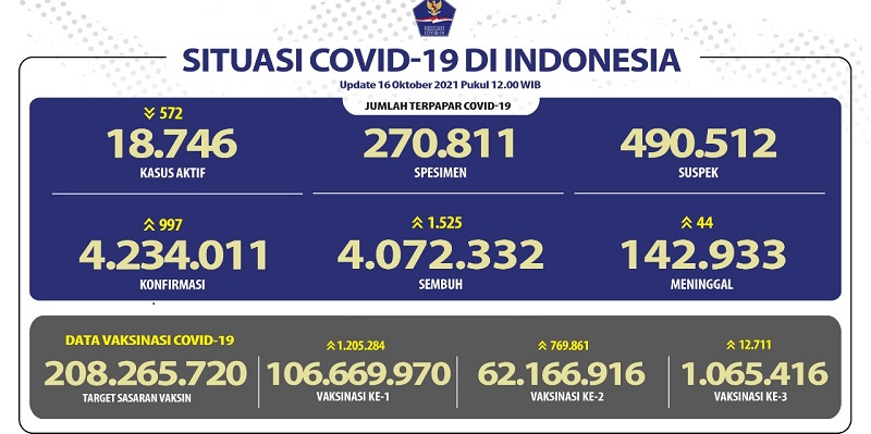 Tambahan Kematian Sehari 44 Orang, Kasus Aktif se Indonesia Masih 142.933 Pasien