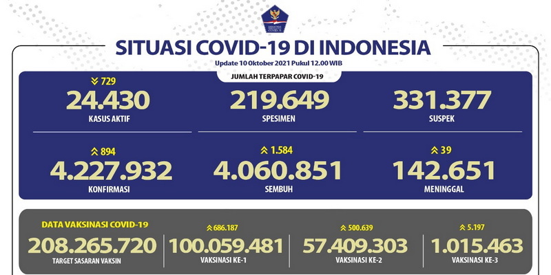 Data Satgas Covid-19, Provinsi Jateng Kasus Aktif Tertinggi dan Jakarta Pasien Sembuh Terbanyak