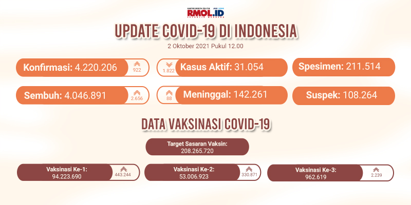 Sehari Bertambah 922, Kasus Aktif Covid-19 di Indonesia Sisa 31.054 Orang