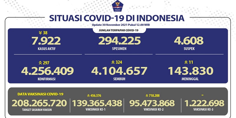 Jawa Barat Sumbang Kenaikan Kasus Positif dan Meninggal Nasional Terbanyak Hari Ini