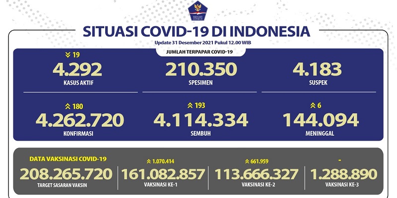 Akhir Tahun 2021, Kasus Positif Bertambah 180 Orang, Paling Banyak di DKI Jakarta
