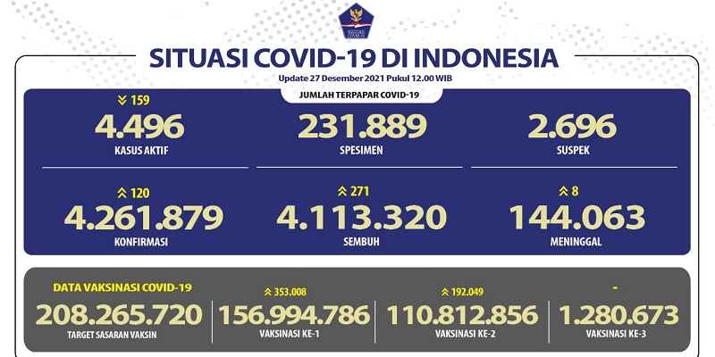 Tambahan Kasus Positif Covid-19 Nasional Hari Ini 120 Orang, Cuma DKI yang Mencatat Dua Digit