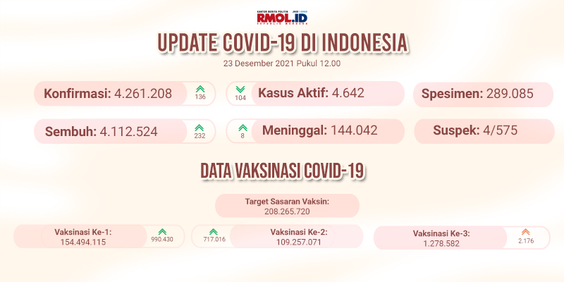 Update Covid-19: Kasus Aktif Tambah 136 Orang, Meninggal 8 Orang