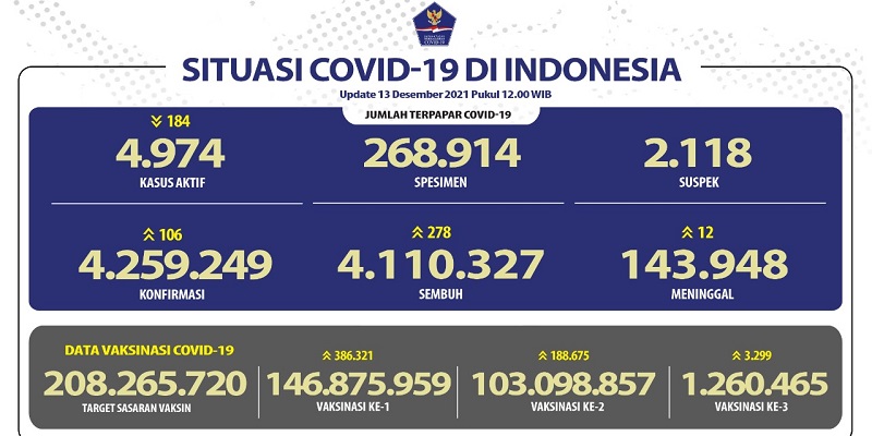 Tambahan Kasus Positif Covid-19 Nasional Hari Ini 106 Orang, Provinsi Penyumbang Tertinggi Masih Jawa Barat