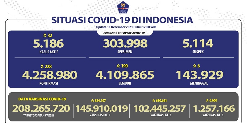 Tambahan Konfirmasi Positif Covid-19 Lebih Tinggi dari Kasus Sembuh, Jawa Barat Jadi Penyumbang Terbanyak