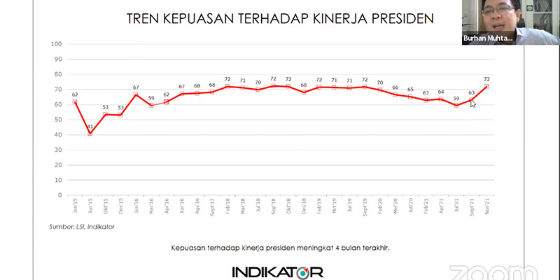 Survei Indikator: Tingkat Kepuasan Publik pada Presiden Jokowi Meningkat Tajam