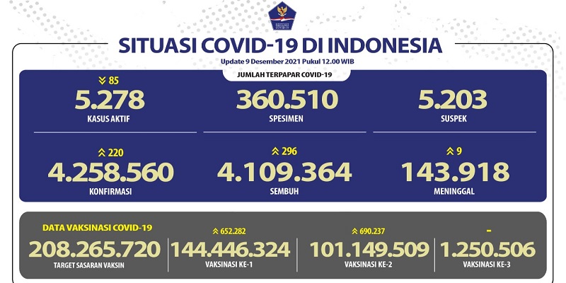 Kasus Positif Masih Bertambah 220 Orang, Paling Banyak di Jawa Barat