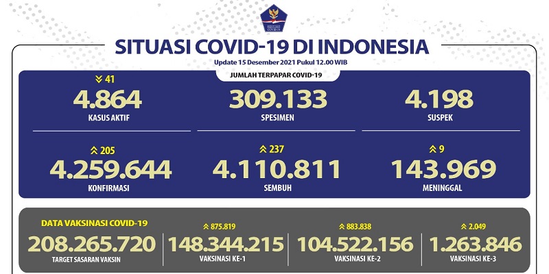Tambahan Terbanyak Masih di Jawa, tapi Aceh dan Papua Kembali Catat Kasus Positif Covid-19