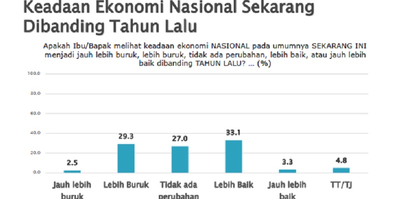 Temuan SMRC, Sentimen Publik Nilai Kondisi Ekonomi Indonesia Buruk Naik Tajam