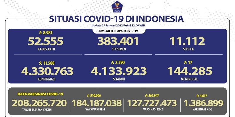 Tambahan Kasus Positif Covid-19 Naik Lagi ke Angka 11.588 Orang, yang Meninggal 17 Pasien