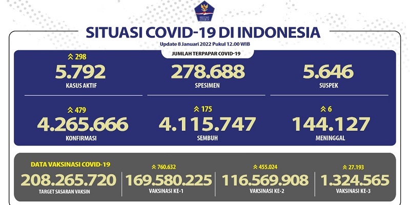 Infeksi Covid-19 Nasional Tambah 479 Orang, Kasus Aktif Naik Lagi