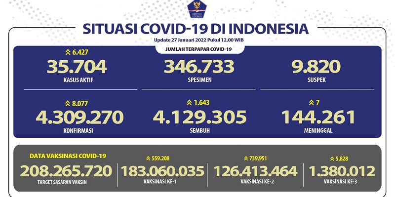 Tambahan Positif Covid-19 Menanjak Lagi hingga 8.077 Kasus, Ada 3 Provinsi Capai Ribuan