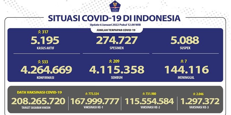 Tembus 500-an Orang, Tambahan Positif Covid-19 Nasional Terbanyak di 2 Provinsi