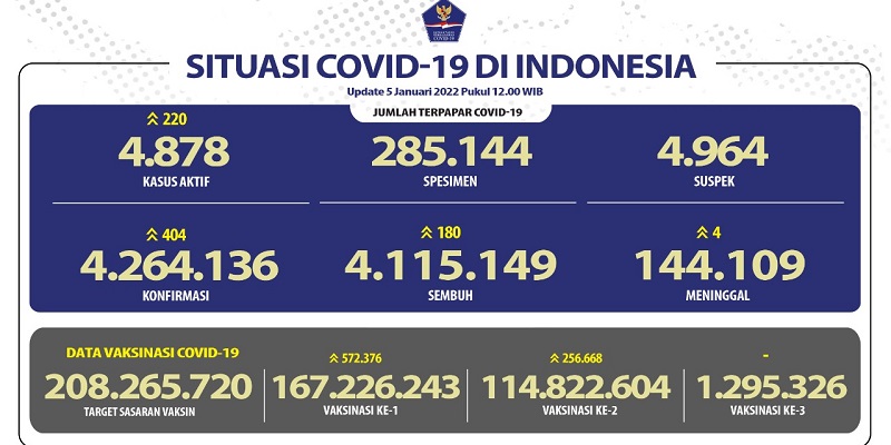 Positif Covid-19 Tembus 400 Orang, Sebaran Terbanyak di Jakarta