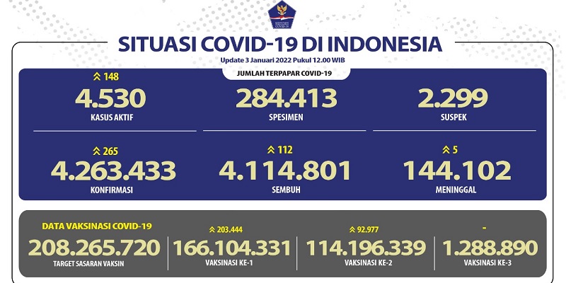 Kasus Aktif Covid-19 Naik 148 Orang, Sebaran Terbanyak Masih di DKI Jakarta