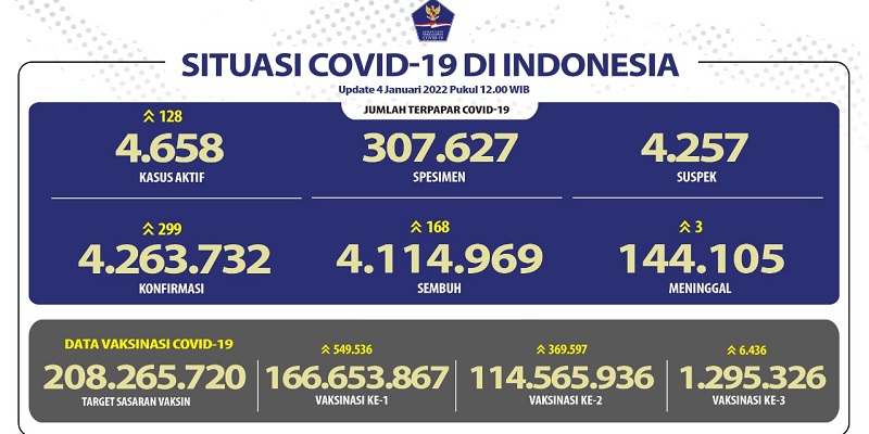 Kasus Positif Covid-19 Naik Hampir 300 Orang, Pasien Sembuh Terbanyak di DKI Jakarta