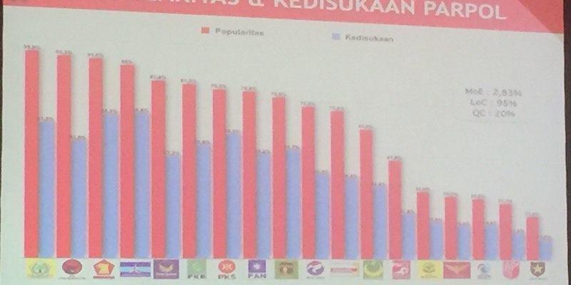 Di Survei Trust Indonesia, Partai Golkar Raih Popularitas Paling Tinggi Menyalip PDIP