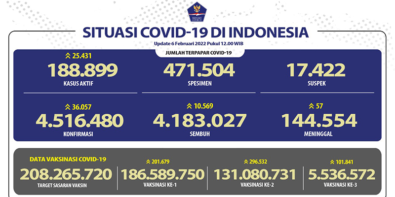 36 Ribu Orang Hari Ini Positif Covid, Terbanyak di Jakarta dan Jabar