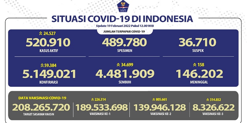 Kasus Baru Covid-19 Tambah 59.384 Orang, Tersebar Paling Banyak di 10 Provinsi