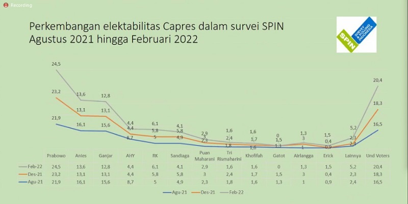 SPIN: Tahun Ini Elektabilitas Prabowo Konsisten Naik, Anies dan Ganjar Salip-salipan