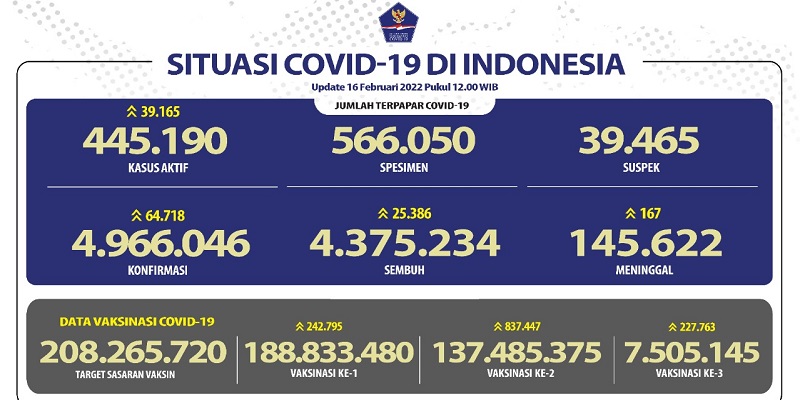 Hari Ini Kasus Positif Covid-19 Bertambah 64.718 Orang