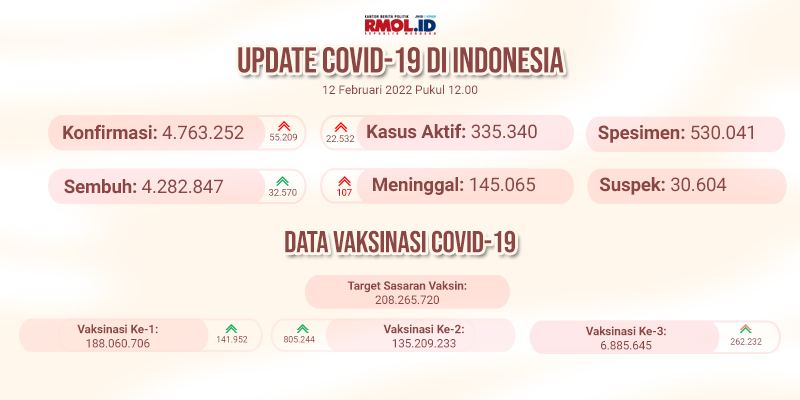 Kasus Positif Covid-19 Tembus 55.209 Orang, Meninggal Naik 107 Pasien