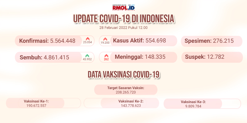 Tambahan Positif Covid-19 Hari Ini Lebih Rendah dari yang Sembuh, Kasus Aktif Turun 19.200