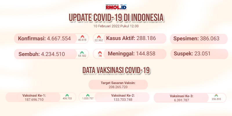 Tambahan Kasus Positif Covid-19 Hari Ini Masih Dikisaran 40 Ribu Orang, Meninggal 74 Orang