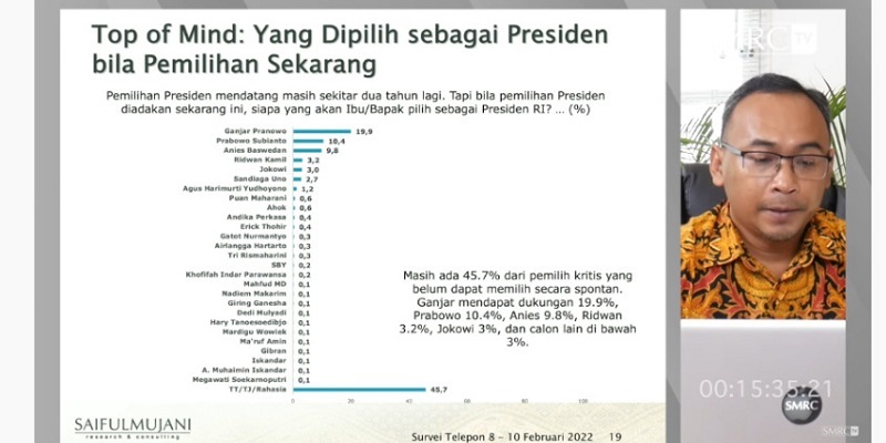 Survei SMRC: Ganjar Pranowo Unggul di Segmen Pemilih Kritis, Kedua Prabowo Subianto