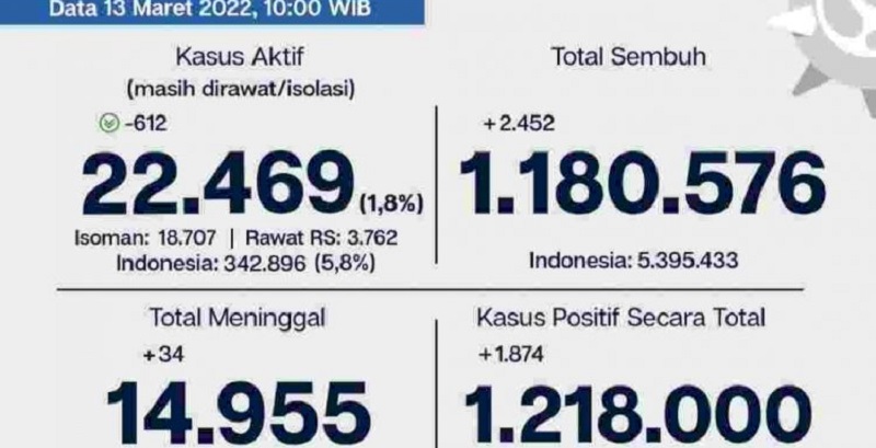 Di Jakarta Masih Ada 22 Ribu Orang yang Berjuang Sembuh dari Corona
