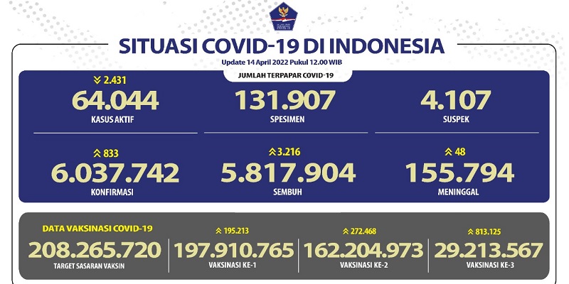 Kasus Baru Covid-19 Bertambah 833 Orang, Jabar dan Banten Jadi Penyumbang Terbanyak