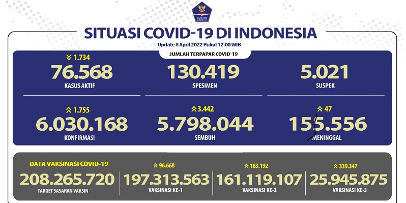 Pasien Covid-19 Meninggal Bertambah 47 Orang, Kasus Terbanyak di Jatim