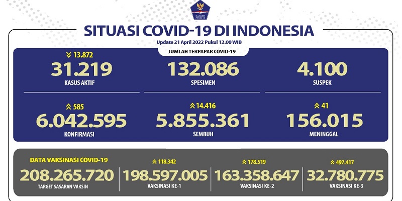 Kasus Aktif Covid-19 Turun hingga 13.872 Orang, Pasien Meninggal Nihil di 25 Provinsi