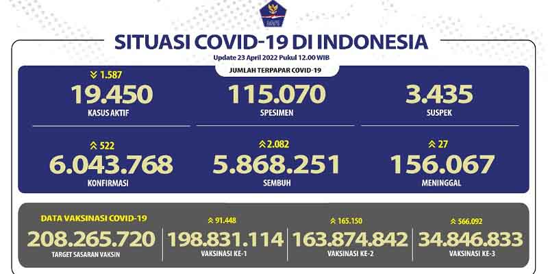 Kasus Aktif Covid-19 Hari Ini Turun 1.587 Orang, Pasien Sembuh 2.082