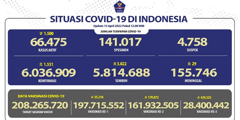 Pasien Aktif Covid-19 Berkurang 1.500 Orang, Pasien Meninggal 29 Orang