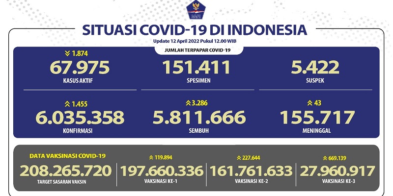 Tinggal 5 Provinsi Capai Ratusan Kasus dalam Sehari, Pasien Baru Covid-19 Bertambah 1.196 Orang