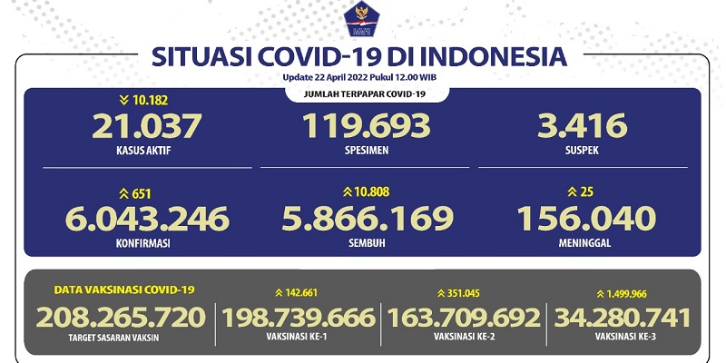 Kasus Aktif Covid-19 Sudah di Angka 21.037, Setara 0,3 Persen dari Total Pasien Positif Nasional