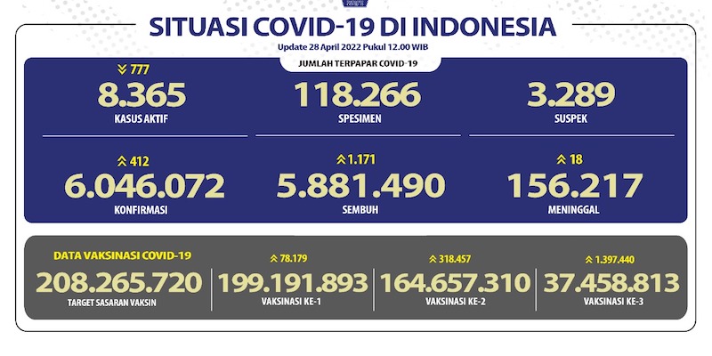 Kasus Aktif Covid-19 Hari Ini Tinggal 8.365 Orang, Pasien Sembuh 97,3 Persen