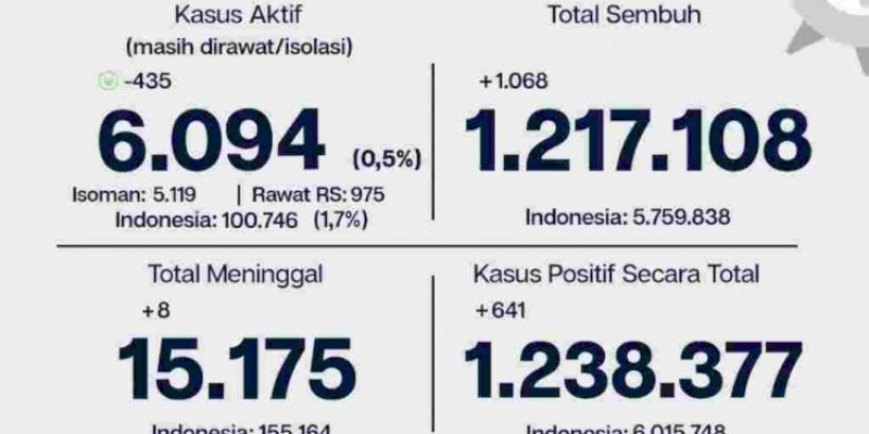 Kasus Covid-19 Aktif di Jakarta Turun 435 Orang