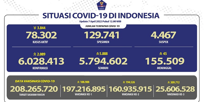 Kasus Aktif Terus Turun di Angka 3 Ribuan, Pasien Sembuh Bertambah 5.888 Orang