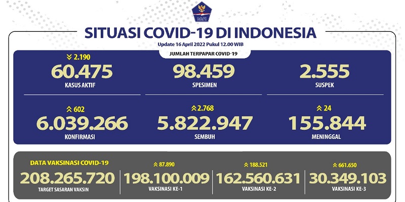 Kasus Baru Covid-19 Bertambah 602 Orang, Cuma Satu Provinsi Mencapai Ratusan