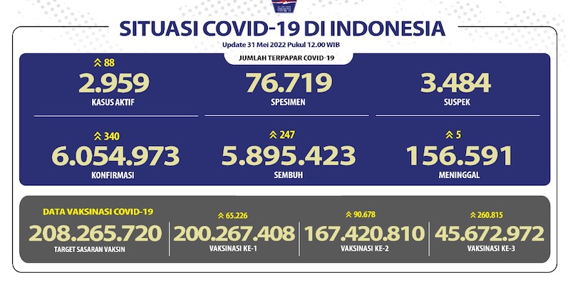 Kasus Aktif Covid-19 Masih Naik, Pasien Baru Bertambah 340 Orang