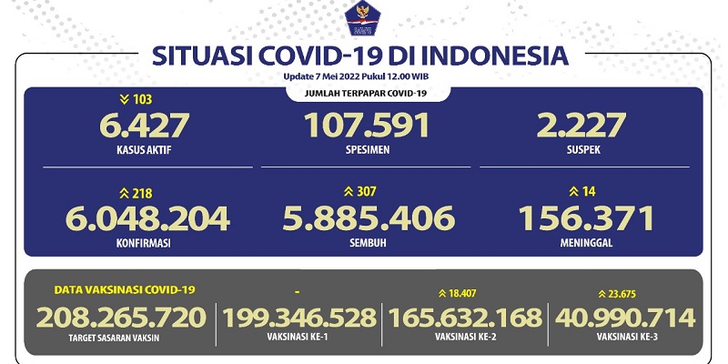 Kasus Aktif Covid-19 Hari Ini Ada 6.427, Jawa Tengah Jadi Provinsi Terbanyak Kasus Meninggal