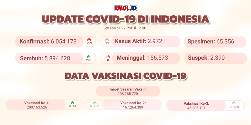 Covid-19 Indonesia Masih Dinamis, Hari Ini Kasus Aktif Tambah 23 Orang dan Pasien Meninggal Bertambah 8 Orang