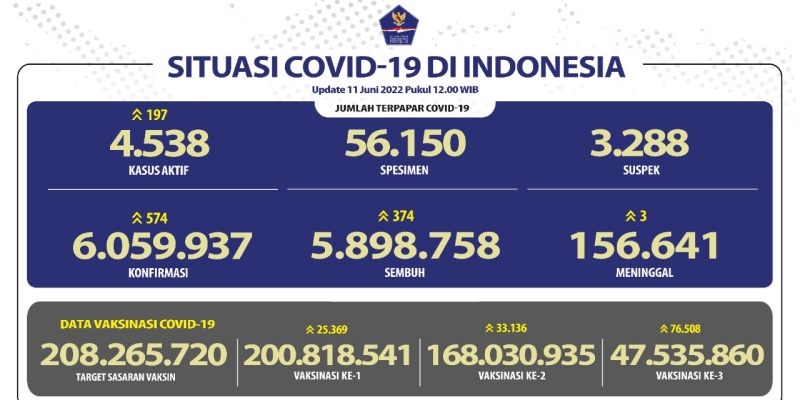Kasus Covid-19 Indonesia Kembali Bertambah 574 Orang, 3 Orang Meninggal Dunia
