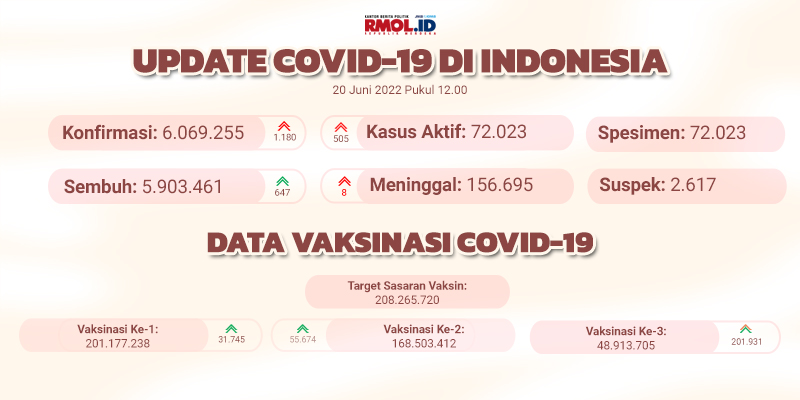 Total Kasus Aktif Covid-19 jadi 9.099 Orang, Pasien Baru Masih Naik Seribuan